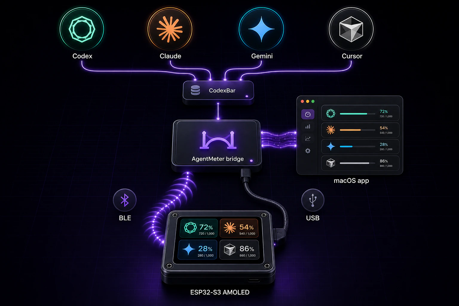 AgentMeter architecture showing Codex, Claude, Gemini, and Cursor flowing through CodexBar to the local bridge, macOS app, Bluetooth, USB, and ESP32 AMOLED display